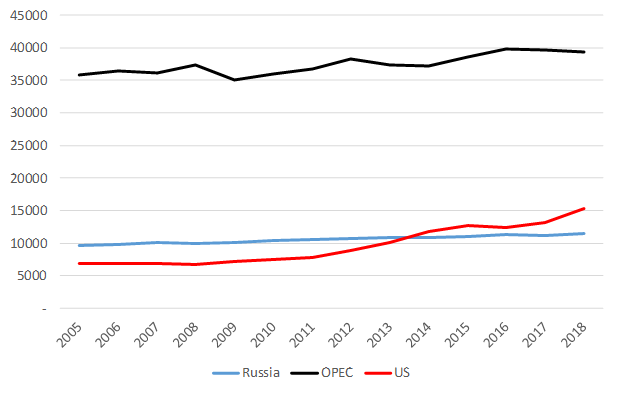 Oil production: U.S. market share vs. OPEC and Russia (‘000 bpd)